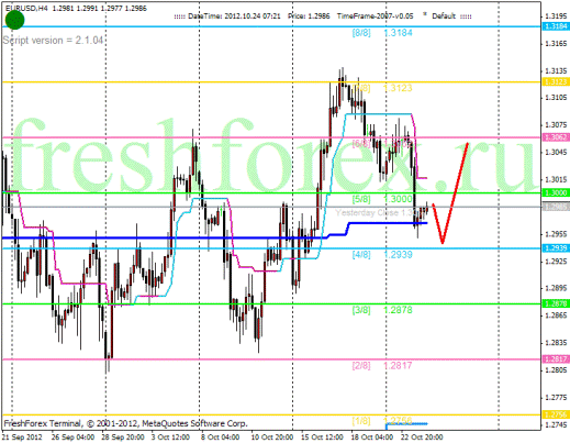 Forex Анализ по уровням Мюррея 24.10.2012