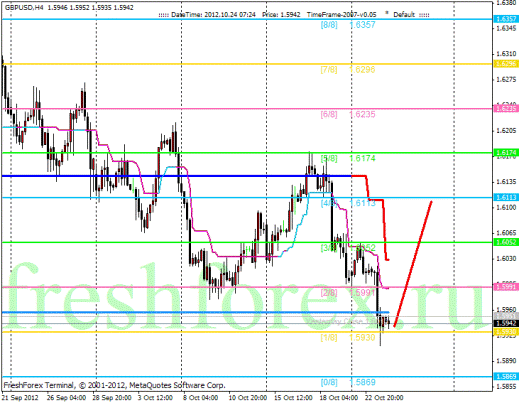 Forex Анализ по уровням Мюррея 24.10.2012