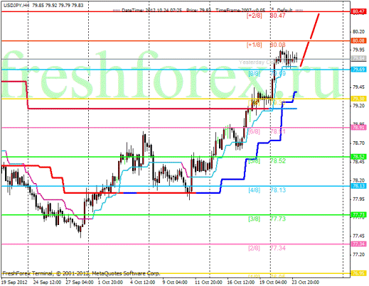 Forex Анализ по уровням Мюррея 24.10.2012