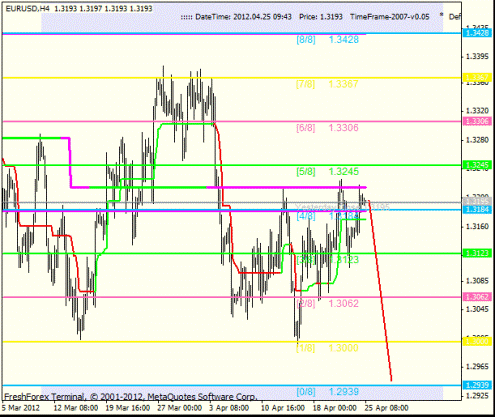 Forex Анализ по уровням Мюррея 25.04.2012