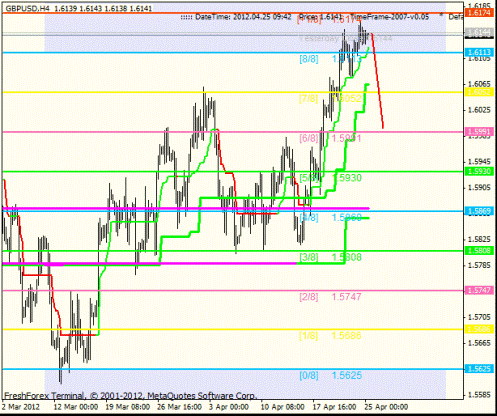 Forex Анализ по уровням Мюррея 25.04.2012