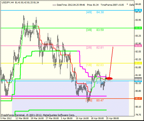 Forex Анализ по уровням Мюррея 25.04.2012