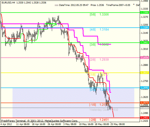 Forex Анализ по уровням Мюррея 25.05.2012