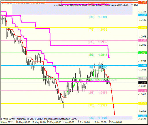 Forex Анализ по уровням Мюррея 25.06.2012