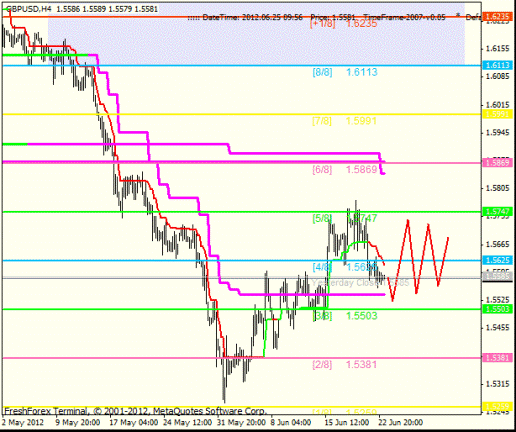 Forex Анализ по уровням Мюррея 25.06.2012