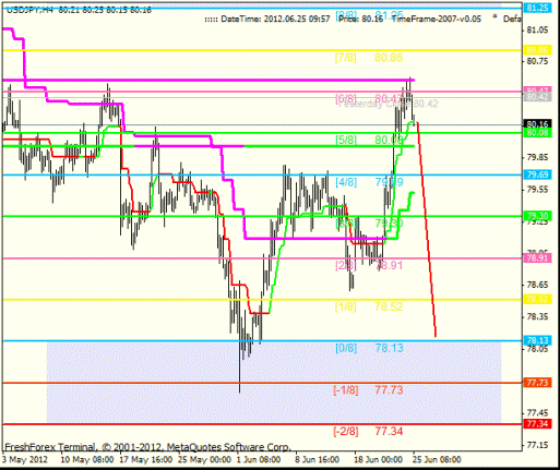 Forex Анализ по уровням Мюррея 25.06.2012