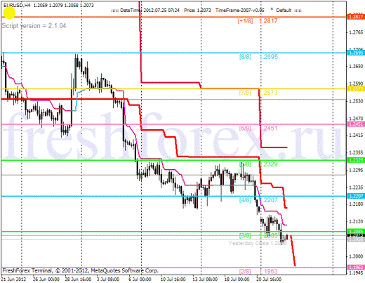 Forex Анализ по уровням Мюррея 25.07.2012