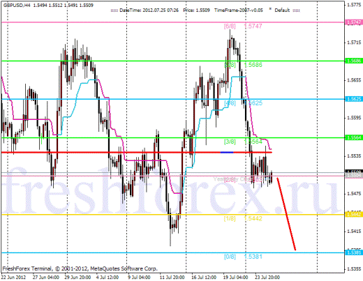 Forex Анализ по уровням Мюррея 25.07.2012