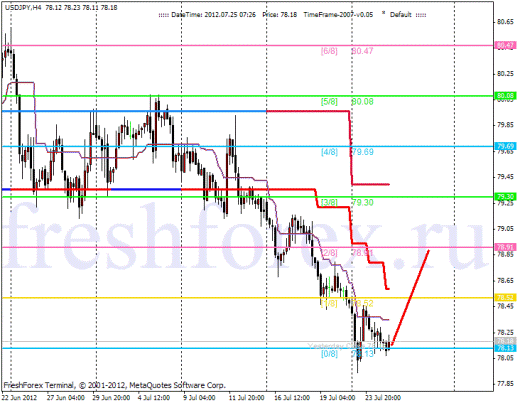 Forex Анализ по уровням Мюррея 25.07.2012