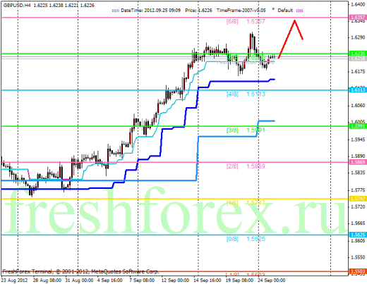 Форекс Анализ по уровням Мюррея 25.09.2012