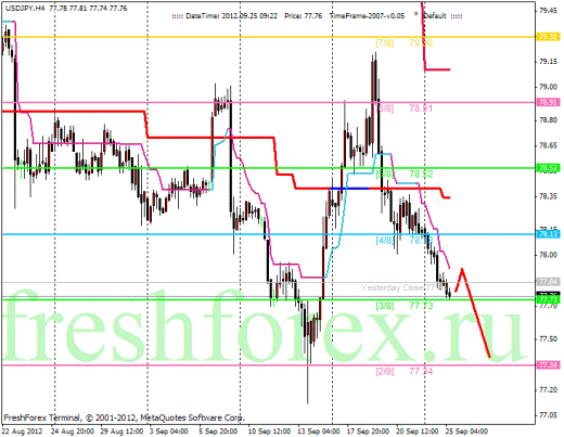 Форекс Анализ по уровням Мюррея 25.09.2012