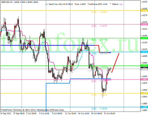 Форекс Анализ по уровням Мюррея 25.10.2012