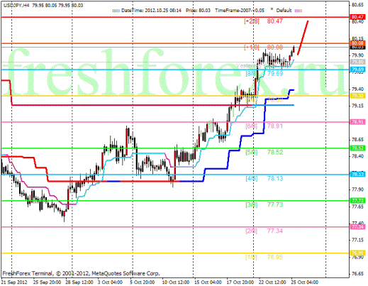 Форекс Анализ по уровням Мюррея 25.10.2012