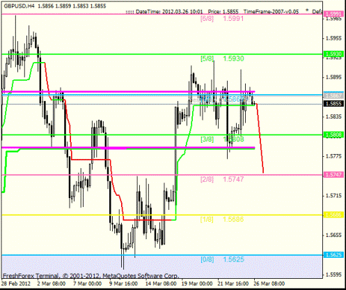 Forex Анализ по уровням Мюррея 26.03.2012