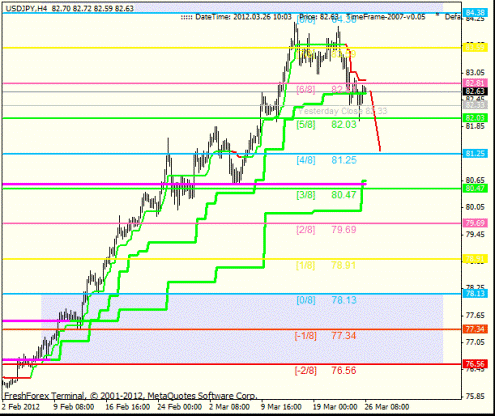 Forex Анализ по уровням Мюррея 26.03.2012