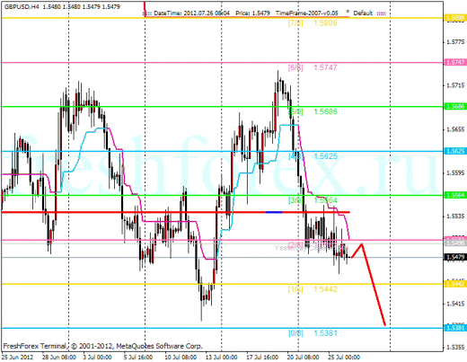 Форекс Анализ по уровням Мюррея 26.07.2012