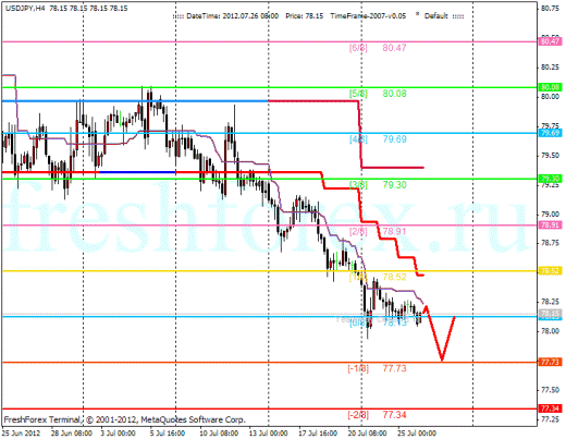 Форекс Анализ по уровням Мюррея 26.07.2012