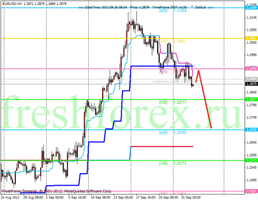 Forex Анализ по уровням Мюррея 26.09.2012