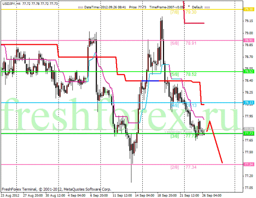 Forex Анализ по уровням Мюррея 26.09.2012