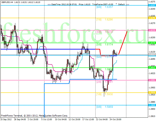 Forex Анализ по уровням Мюррея 26.10.2012