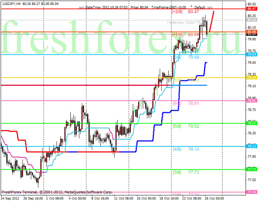 Forex Анализ по уровням Мюррея 26.10.2012