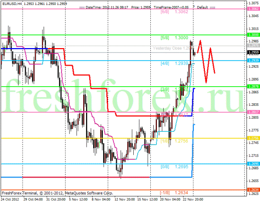 Forex Анализ по уровням Мюррея 26.11.2012