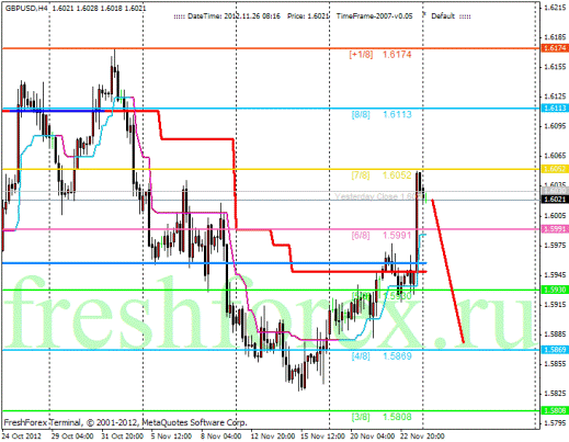 Forex Анализ по уровням Мюррея 26.11.2012