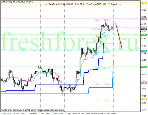 Forex Анализ по уровням Мюррея 26.11.2012