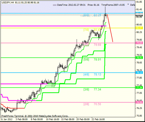 Forex Анализ по уровням Мюррея 27.02.2012