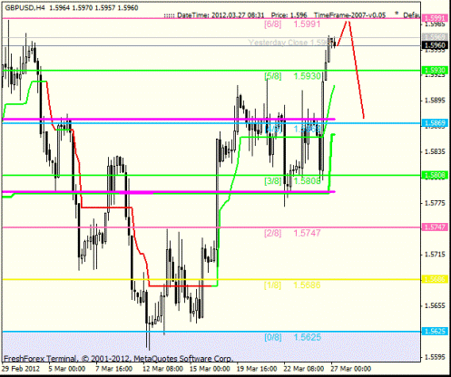 Forex Анализ по уровням Мюррея 27.03.2012