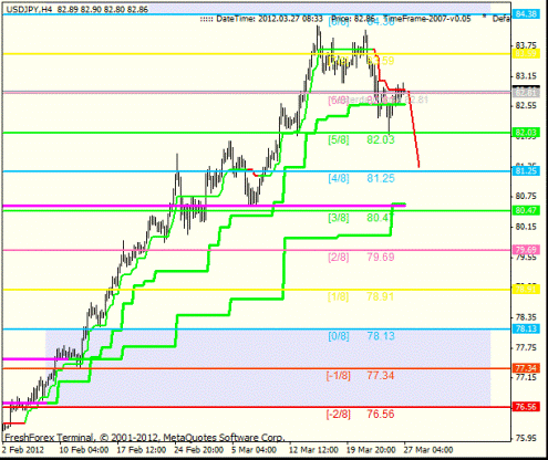 Forex Анализ по уровням Мюррея 27.03.2012