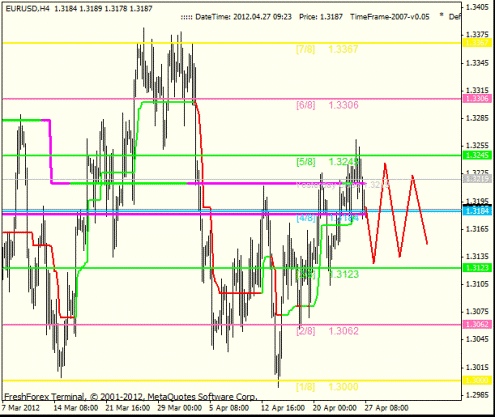 Forex Анализ по уровням Мюррея 27.04.2012