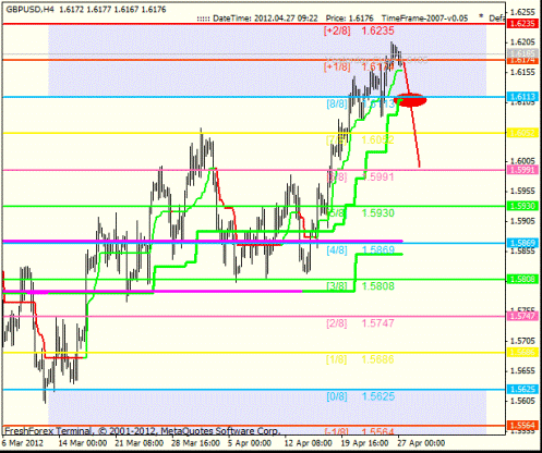 Forex Анализ по уровням Мюррея 27.04.2012