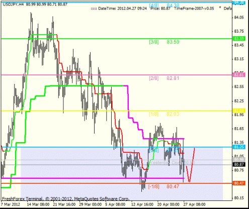 Forex Анализ по уровням Мюррея 27.04.2012