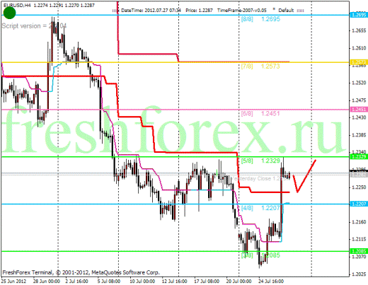 Forex Анализ по уровням Мюррея 27.07.2012