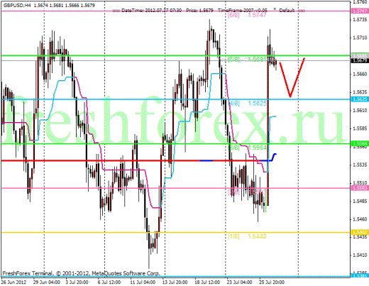 Forex Анализ по уровням Мюррея 27.07.2012