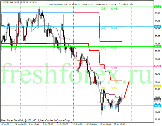 Forex Анализ по уровням Мюррея 27.07.2012