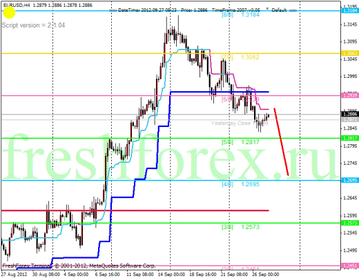 Форекс Анализ по уровням Мюррея 27.09.2012