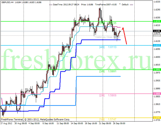 Форекс Анализ по уровням Мюррея 27.09.2012