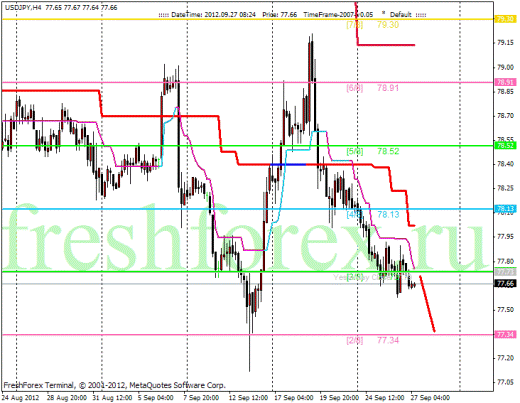 Форекс Анализ по уровням Мюррея 27.09.2012