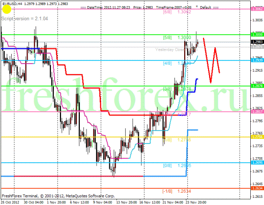 Forex Анализ по уровням Мюррея 27.11.2012