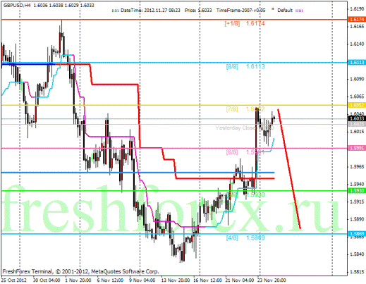 Forex Анализ по уровням Мюррея 27.11.2012