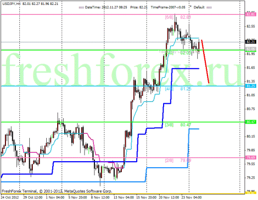 Forex Анализ по уровням Мюррея 27.11.2012