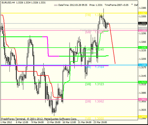 Forex Анализ по уровням Мюррея 28.03.2012