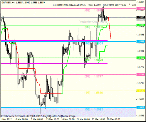 Forex Анализ по уровням Мюррея 28.03.2012