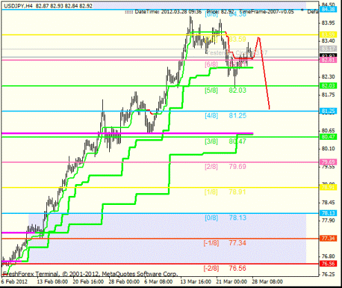 Forex Анализ по уровням Мюррея 28.03.2012