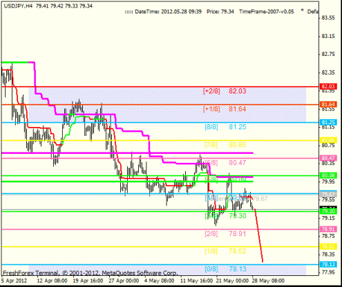 Forex Анализ по уровням Мюррея 28.05.2012