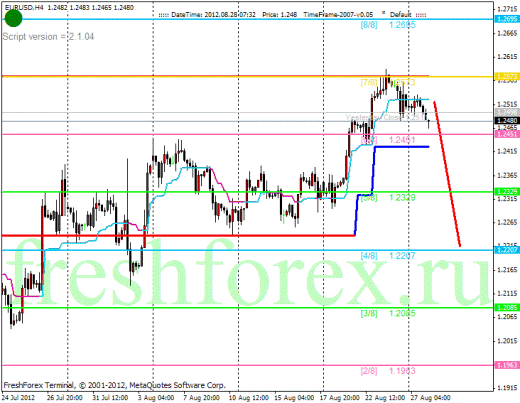 Форекс Анализ по уровням Мюррея 28.08.2012
