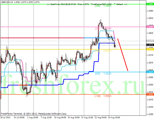 Форекс Анализ по уровням Мюррея 28.08.2012