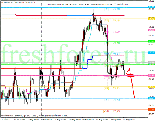 Форекс Анализ по уровням Мюррея 28.08.2012